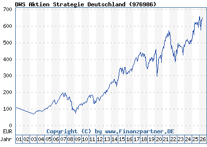 Chart: DWS Aktien Strategie Deutschland (976986 / DE0009769869)